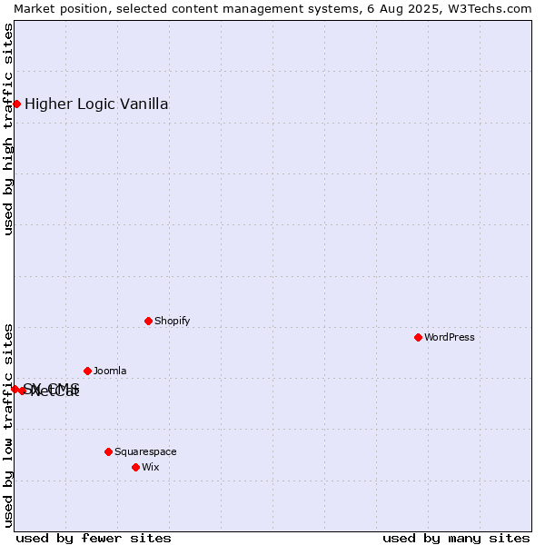 Market position of NetCat vs. Higher Logic Vanilla vs. SX CMS