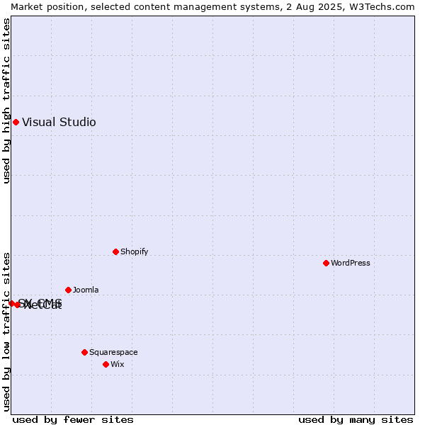 Market position of NetCat vs. Visual Studio vs. SX CMS