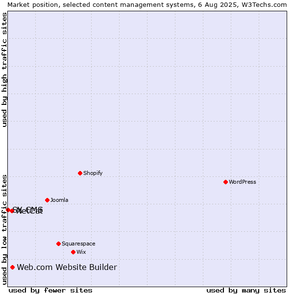 Market position of Web.com Website Builder vs. NetCat vs. SX CMS