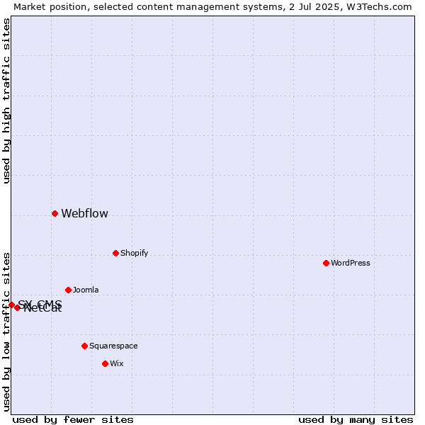Market position of Webflow vs. NetCat vs. SX CMS
