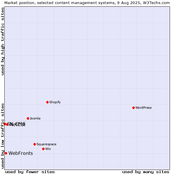 Market position of NetCat vs. WebFronts vs. SX CMS