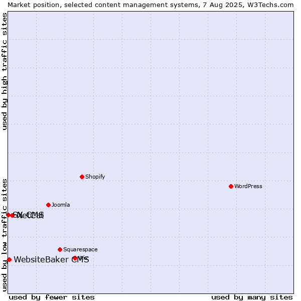 Market position of NetCat vs. WebsiteBaker CMS vs. SX CMS