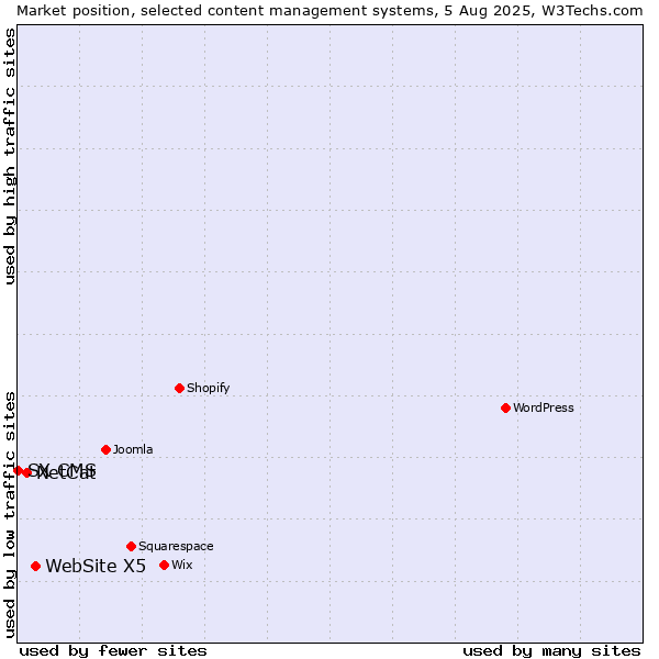 Market position of WebSite X5 vs. NetCat vs. SX CMS