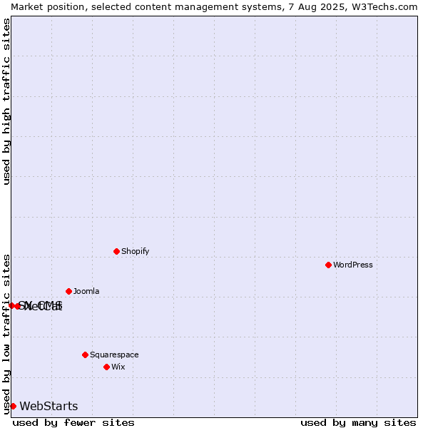 Market position of NetCat vs. WebStarts vs. SX CMS