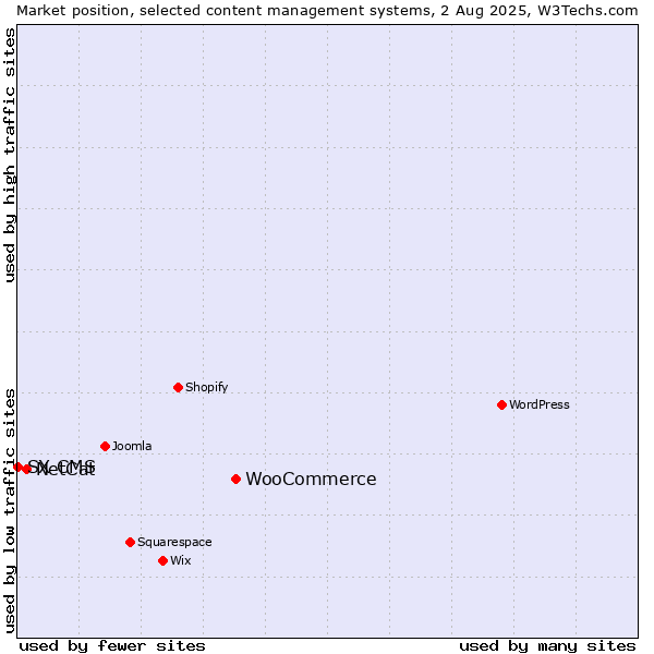Market position of WooCommerce vs. NetCat vs. SX CMS
