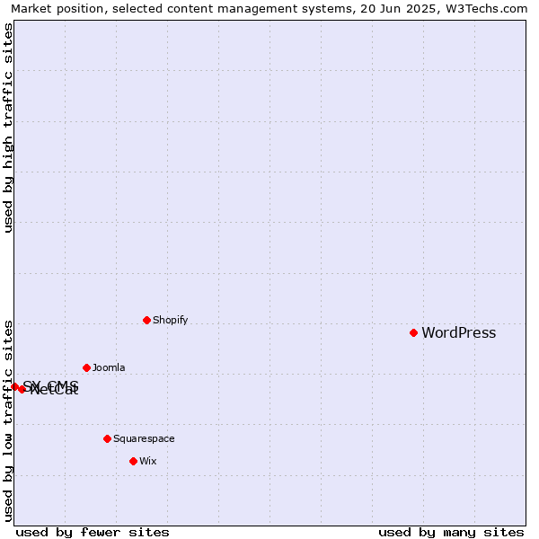 Market position of WordPress vs. NetCat vs. SX CMS
