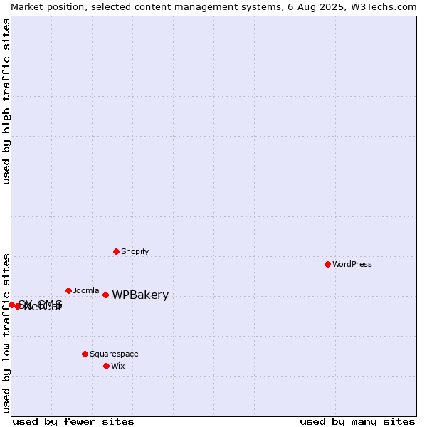 Market position of WPBakery vs. NetCat vs. SX CMS