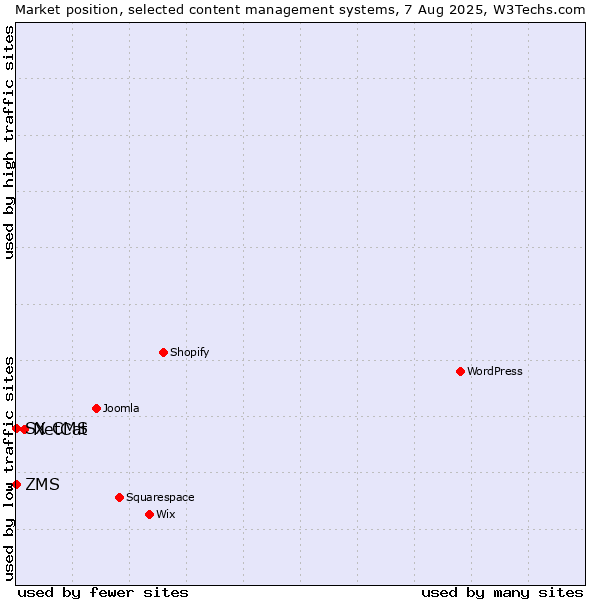 Market position of NetCat vs. ZMS vs. SX CMS