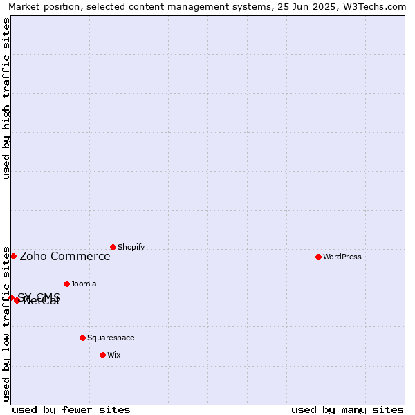 Market position of NetCat vs. Zoho Commerce vs. SX CMS