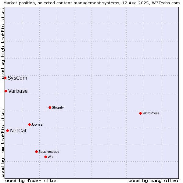 Market position of NetCat vs. Varbase vs. SysCom