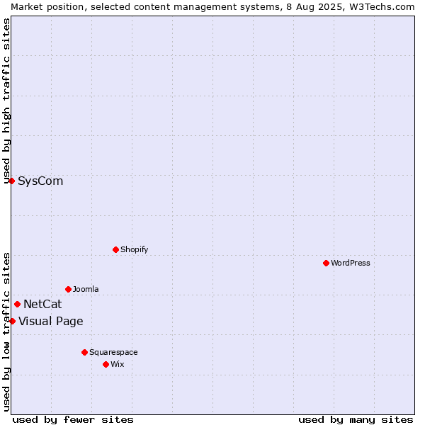 Market position of NetCat vs. Visual Page vs. SysCom
