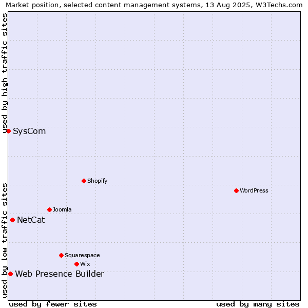 Market position of NetCat vs. Web Presence Builder vs. SysCom