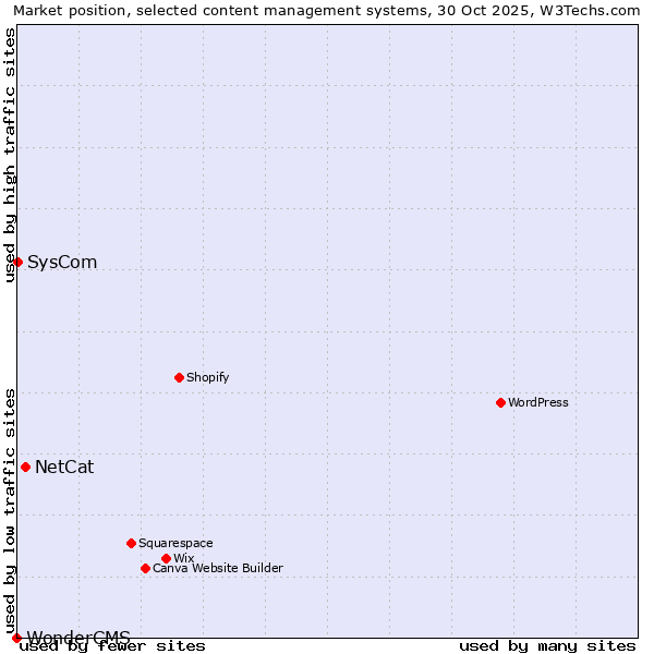 Market position of NetCat vs. SysCom vs. WonderCMS