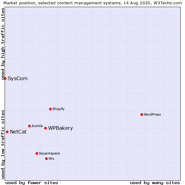 Market position of WPBakery vs. NetCat vs. SysCom