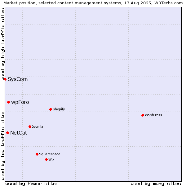 Market position of wpForo vs. NetCat vs. SysCom