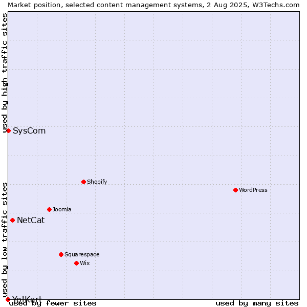 Market position of NetCat vs. SysCom vs. Yo!Kart