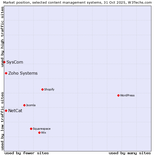 Market position of NetCat vs. Zoho Systems vs. SysCom