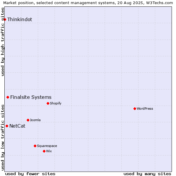 Market position of Finalsite Systems vs. NetCat vs. Thinkindot