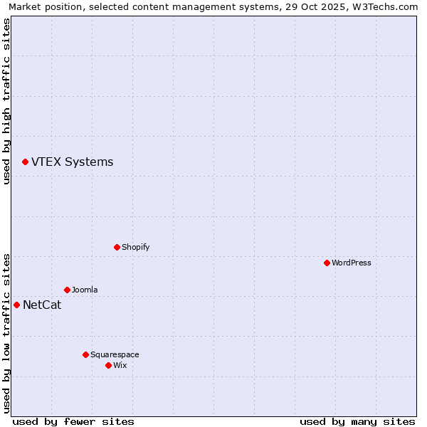 Market position of VTEX Systems vs. NetCat