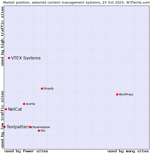 Market position of VTEX Systems vs. NetCat vs. Textpattern