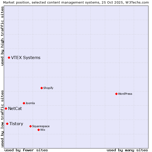 Market position of VTEX Systems vs. Tistory vs. NetCat