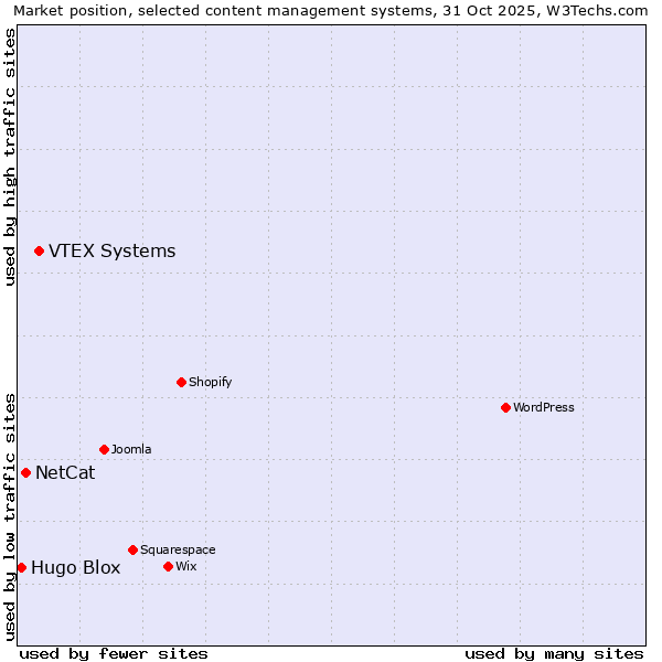 Market position of VTEX Systems vs. NetCat vs. Hugo Blox