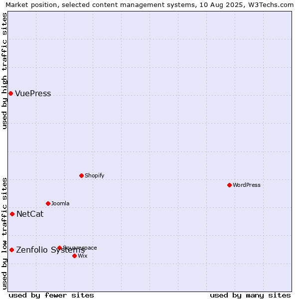 Market position of NetCat vs. Zenfolio Systems vs. VuePress