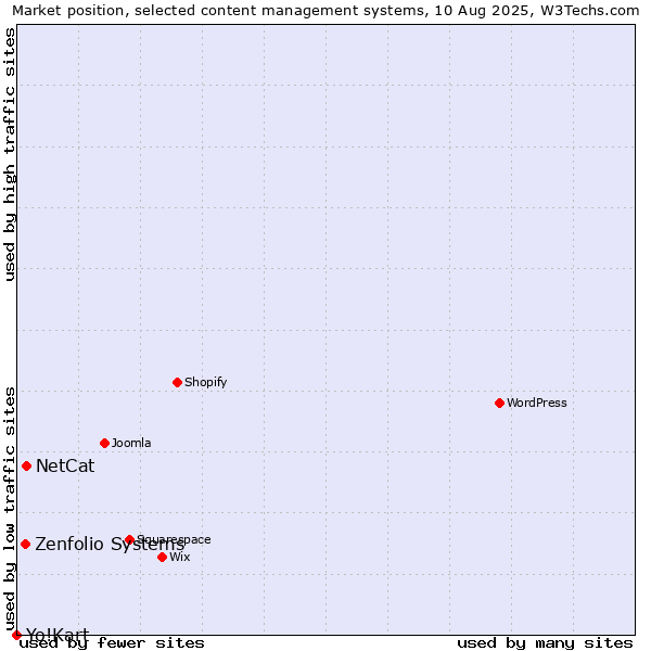 Market position of NetCat vs. Zenfolio Systems vs. Yo!Kart