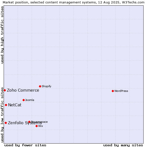 Market position of NetCat vs. Zenfolio Systems vs. Zoho Commerce