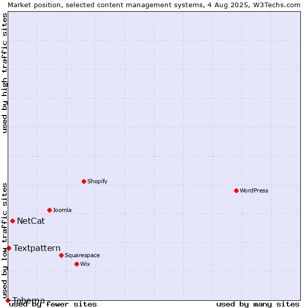 Market position of NetCat vs. Textpattern vs. Taberna