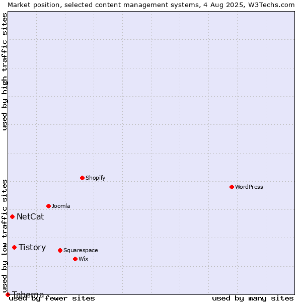 Market position of Tistory vs. NetCat vs. Taberna