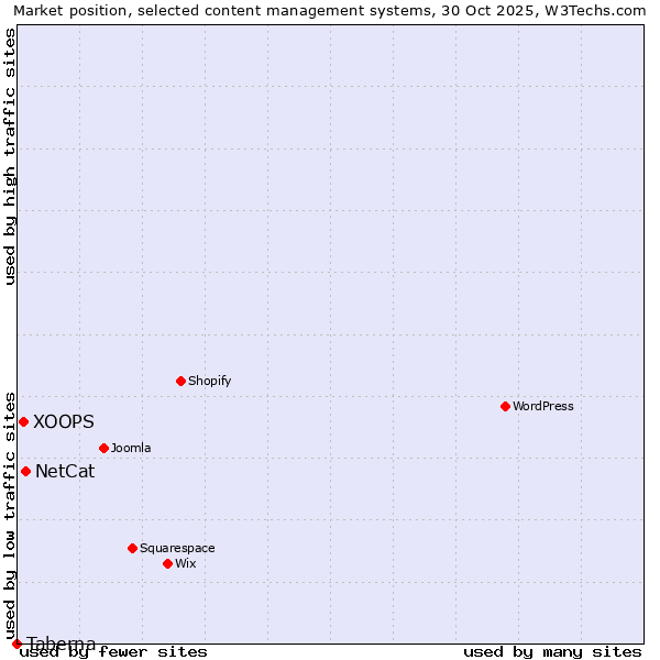 Market position of NetCat vs. XOOPS vs. Taberna