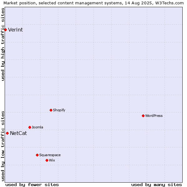 Market position of NetCat vs. Verint
