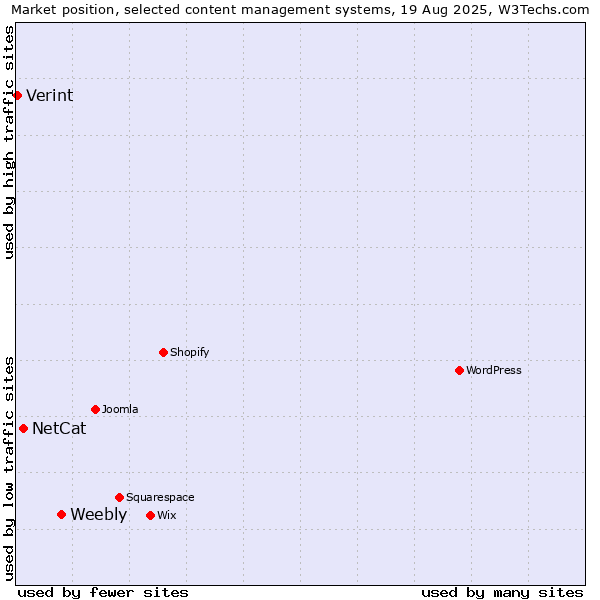 Market position of Weebly vs. NetCat vs. Verint