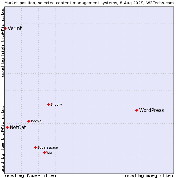 Market position of WordPress vs. NetCat vs. Verint