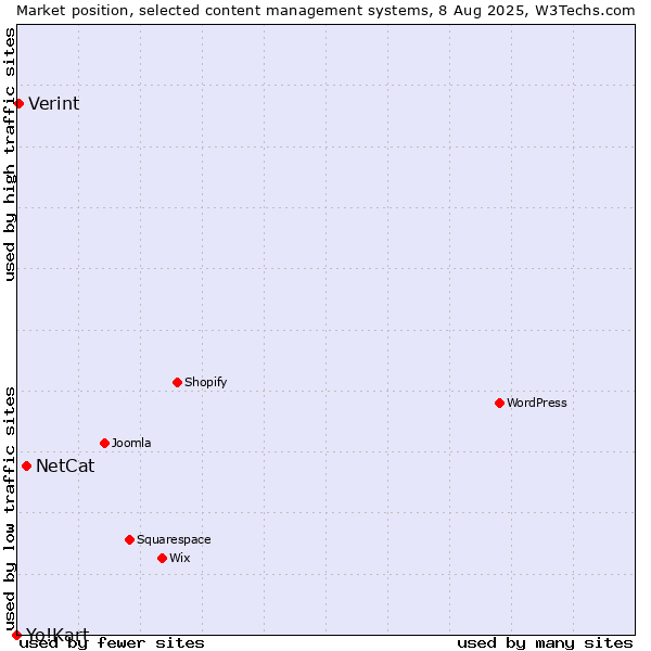 Market position of NetCat vs. Verint vs. Yo!Kart