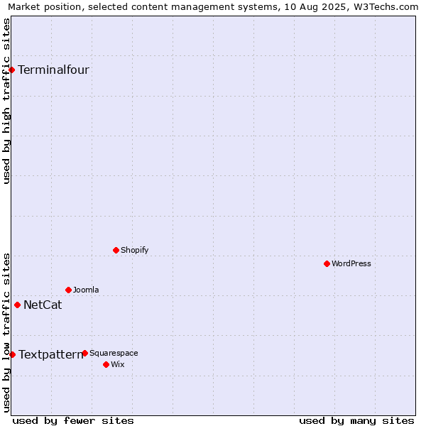 Market position of NetCat vs. Textpattern vs. Terminalfour