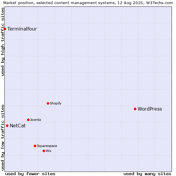 Market position of WordPress vs. NetCat vs. Terminalfour