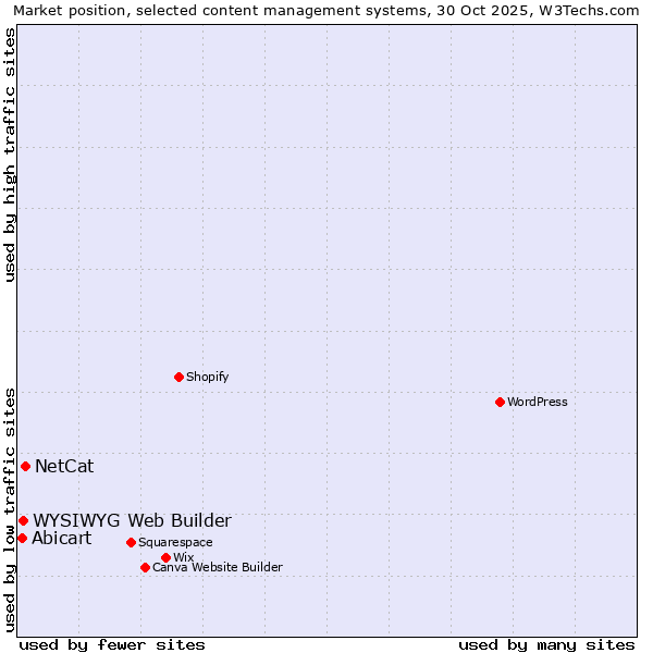Market position of NetCat vs. WYSIWYG Web Builder vs. Abicart