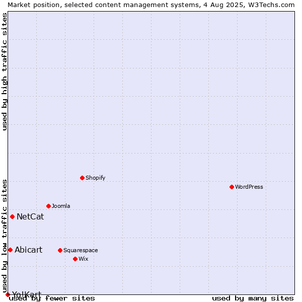 Market position of NetCat vs. Abicart vs. Yo!Kart