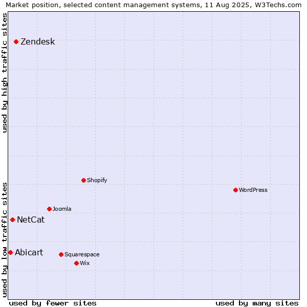 Market position of Zendesk vs. NetCat vs. Abicart