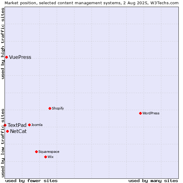 Market position of NetCat vs. VuePress vs. TextPad