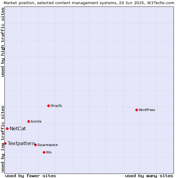 Market position of NetCat vs. Textpattern