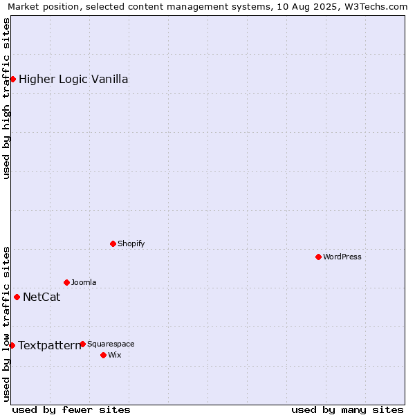 Market position of NetCat vs. Higher Logic Vanilla vs. Textpattern