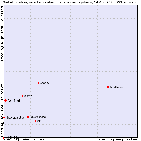 Market position of NetCat vs. Textpattern vs. VIO.Matrix