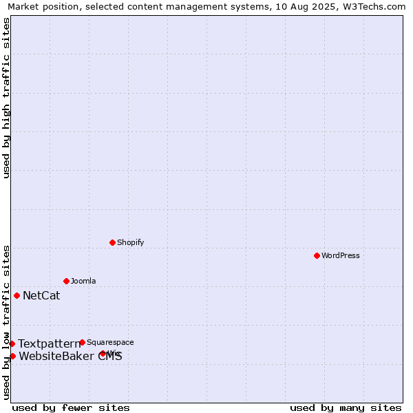 Market position of NetCat vs. WebsiteBaker CMS vs. Textpattern