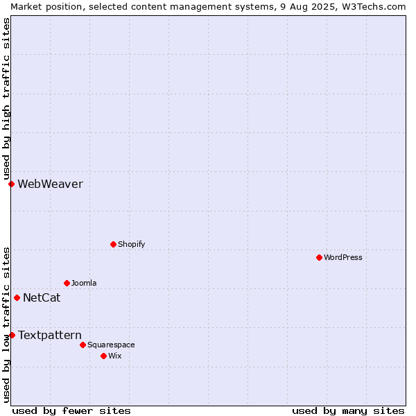 Market position of NetCat vs. Textpattern vs. WebWeaver