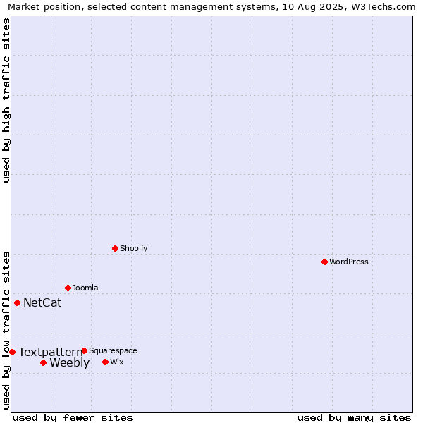 Market position of Weebly vs. NetCat vs. Textpattern