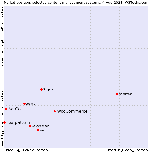 Market position of WooCommerce vs. NetCat vs. Textpattern