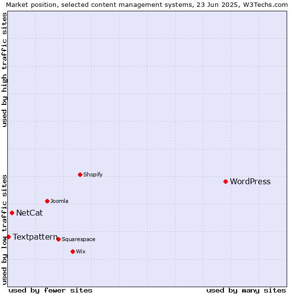 Market position of WordPress vs. NetCat vs. Textpattern